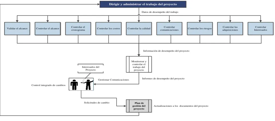 Figura 2.1. Relación entre procesos de gestión de proyecto y flujo de información de proyectos  Fuente: Elaboración propia