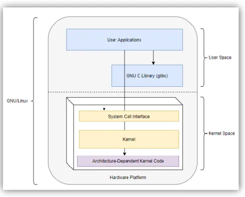 Figure 2. 1 Fundamental Linux Operating System Architecture. 
