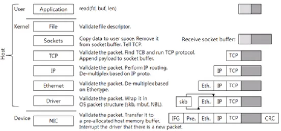 Figure 2. 5 Data packet transmission through TCP/IP layers to kernel application.  