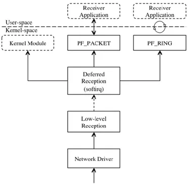 Figure 2. 9 Pathways of an incoming data packet through the OS from Kernel to  the application