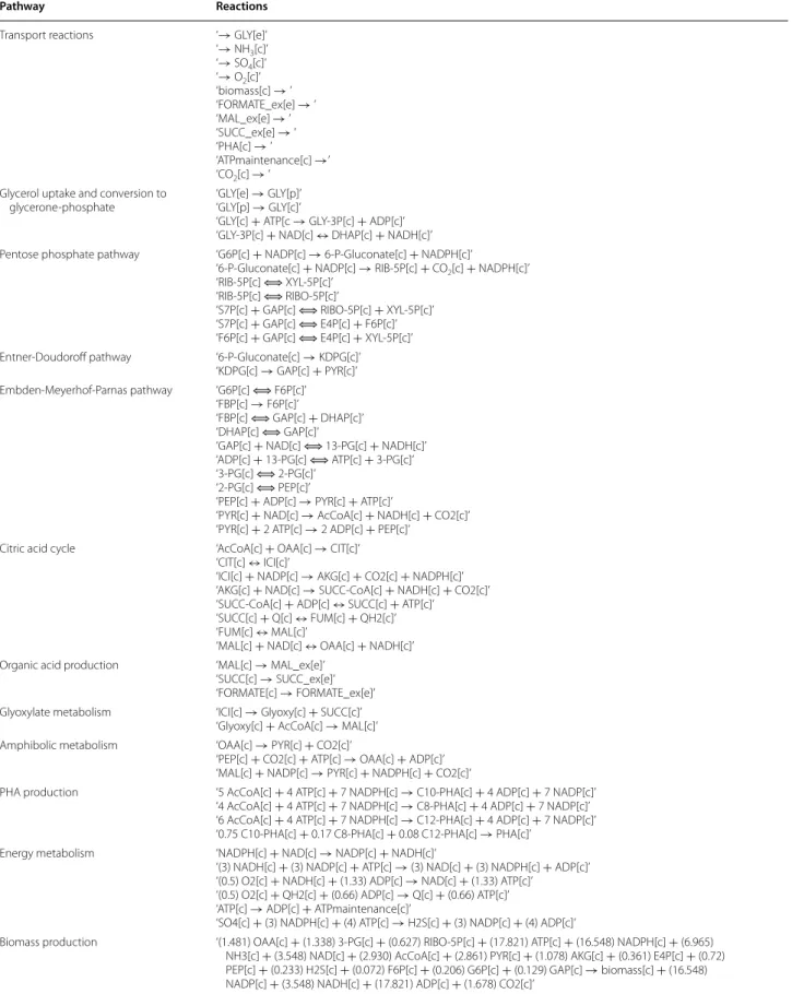 Table 7  Metabolic network model of P. putida KT2440