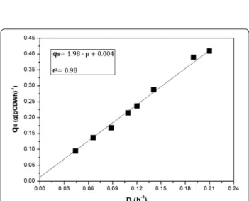 Table 2  Growth kinetics and stoichiometry of P. putida KT2440 under different growth-limiting conditions
