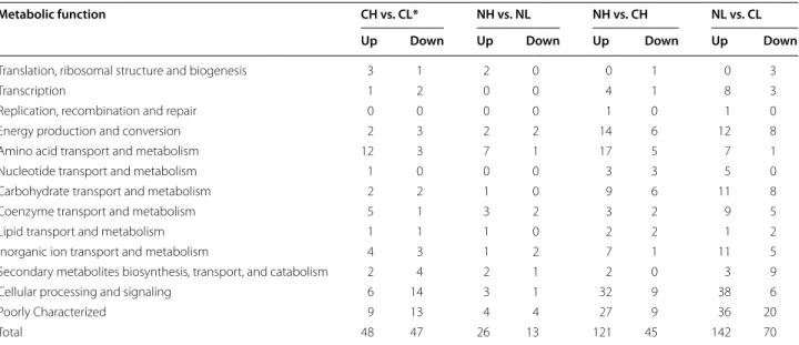 Table 4  Genes differentially expressed under various nutrient limitations