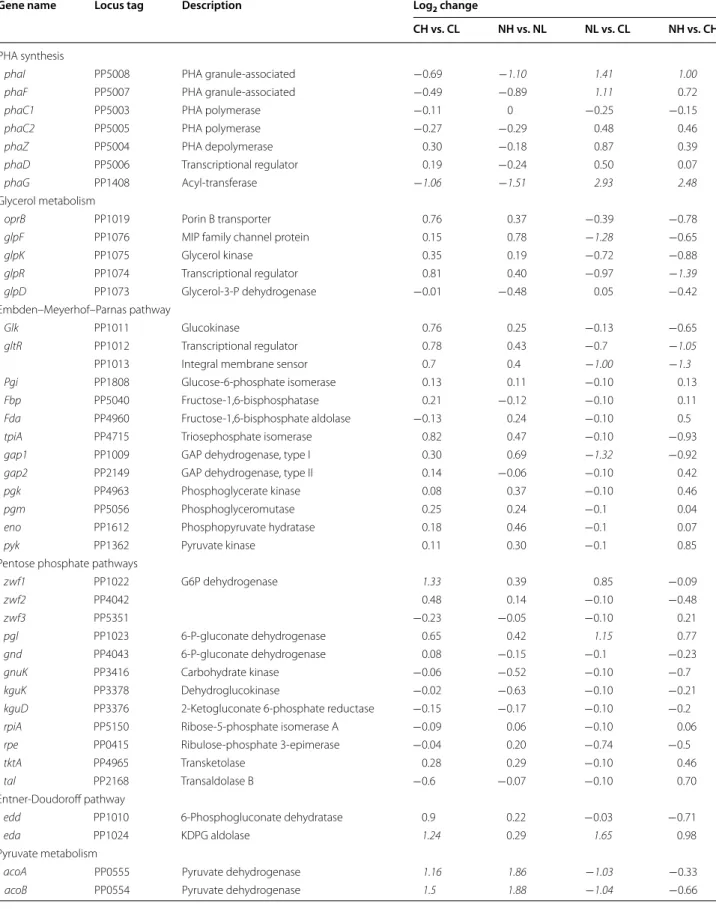 Table 5  Expression profile of genes belonging to PHA biosynthesis and central metabolic pathways in P