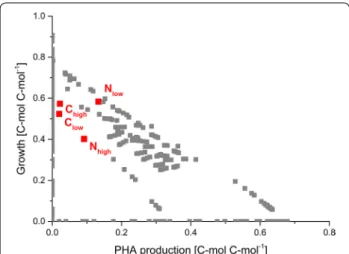 Table 6 Maintenance coefficient of  P. putida and  other  industrially relevant strains under aerobic conditions