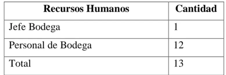 Tabla 1. Tamaño de población por Departamento Bodega - UPSE 