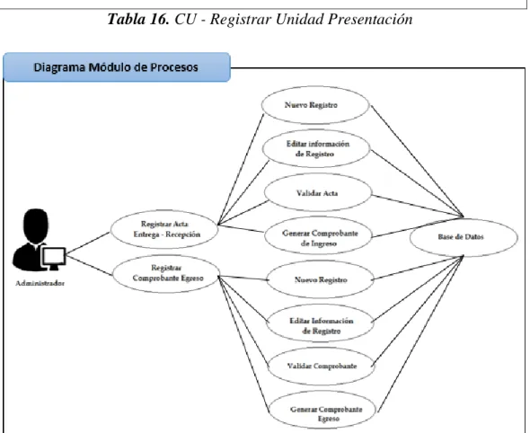 Tabla 16. CU - Registrar Unidad Presentación 