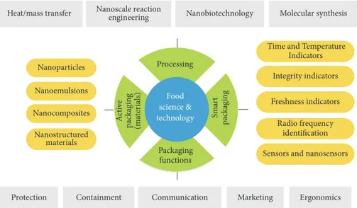 Figure 1: Application matrix of nanotechnology in food science and technology.