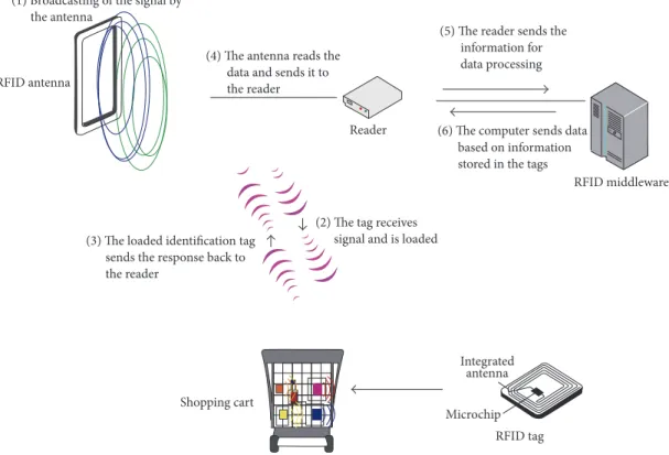 Figure 5: Schematic representation of the RFID system.