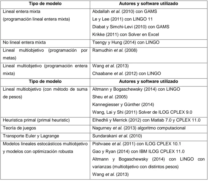 Cuadro 2. 2. Tipos de modelos matemáticos formulados y paquetes de software  