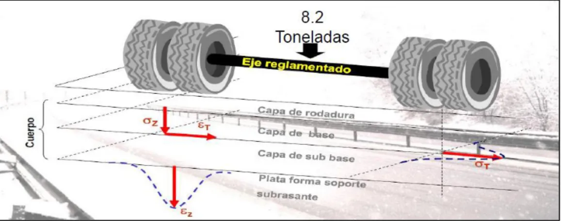 Figura 11. Carga de ruedas de 8 Ton. Sobre el pavimento. 