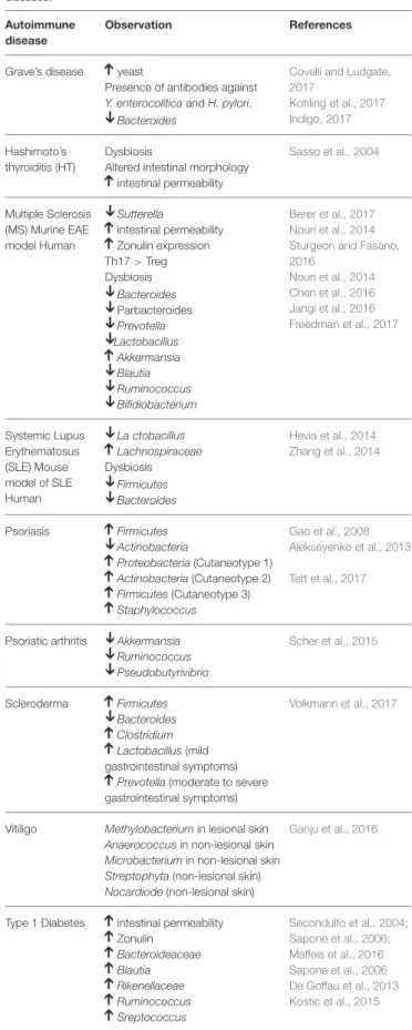 TABLE 1 | Alterations observed in the microbiota in non-intestinal autoimmune diseases.
