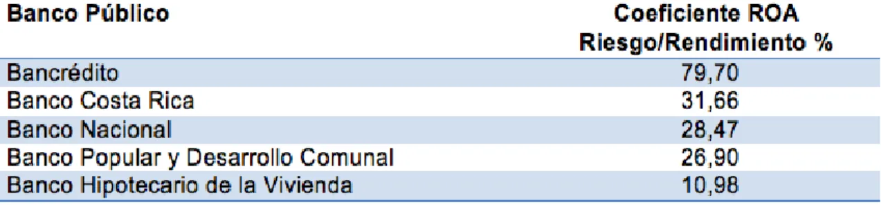 Tabla 14. Coeficiente de Variación ROA Riesgo/Rendimiento de los Bancos  Públicos de Costa Rica 