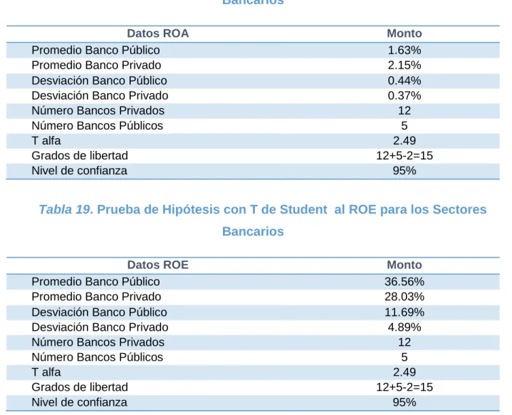 Tabla 19. Prueba de Hipótesis con T de Student  al ROE para los Sectores  Bancarios 