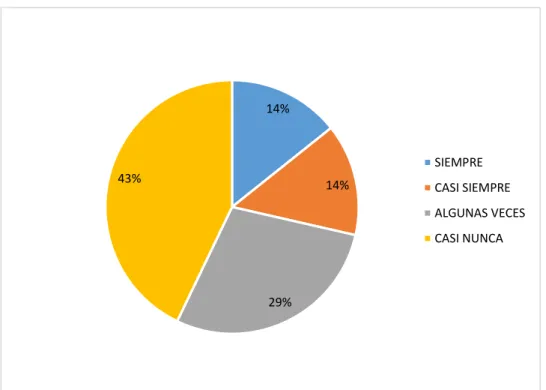 Gráfico 5 Revision de los estados de cuentas de los clientes 