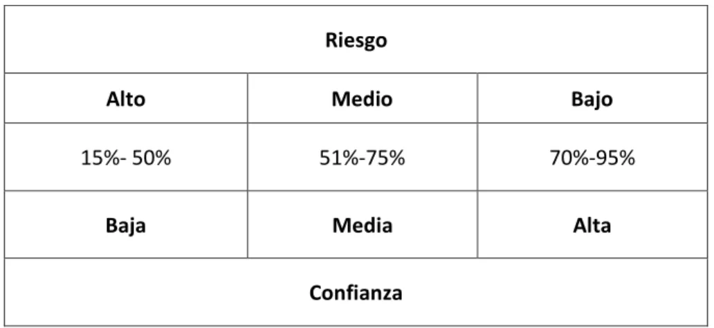 Tabla 2 Nivel de Confianza y Riesgo Riesgo 