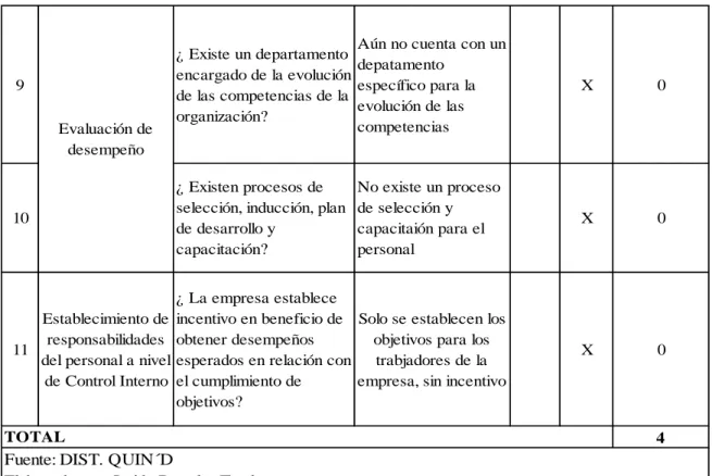 Tabla 3 Nivel de Confianza de ambiente de control 