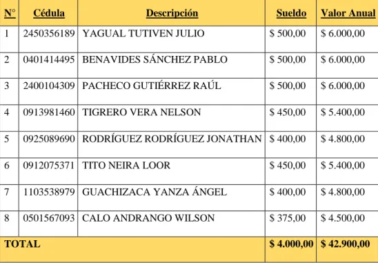 Tabla 5: Número de choferes con importe de sueldos 