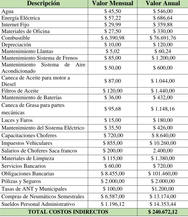 Tabla 6: Costos Indirectos de la compañía Tranjuanjo S.A. 