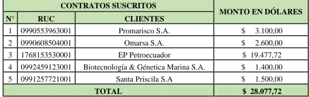 Tabla 8: Precio de ventas establecidas en los contratos suscritos 