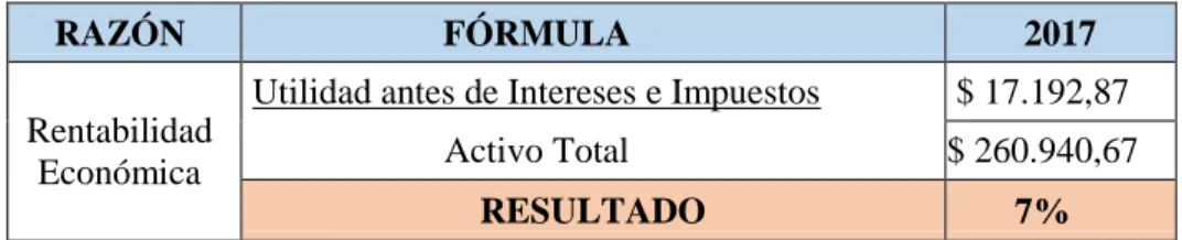 Tabla 10: Cálculo de Rentabilidad Económica 