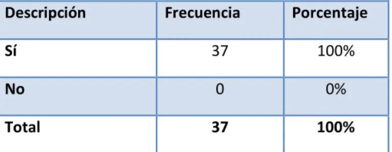 Tabla N° 2: Cuenta la compañía con un reglamento interno. 
