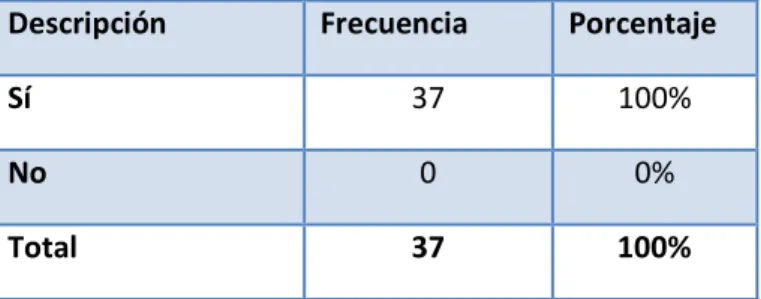 Tabla N° 4: Control interno en el departamento contable. 
