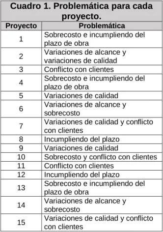 Cuadro 1. Problemática para cada  proyecto. 