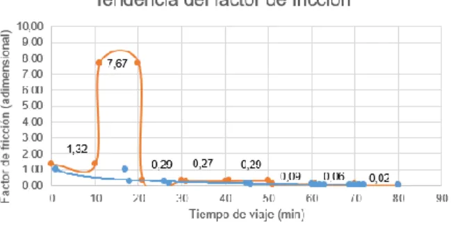 Figura 6. Curva de tendencia del factor de fricción según el  tiempo de viaje 