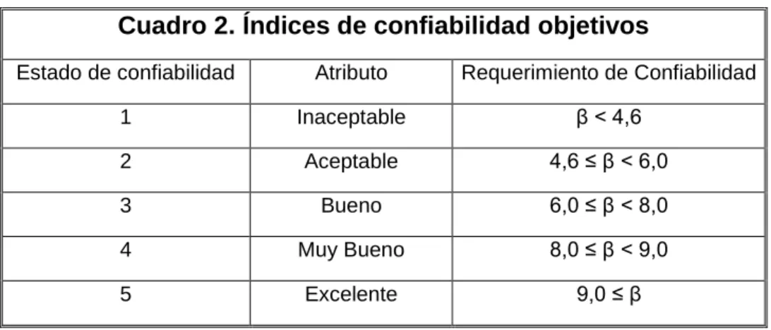Cuadro 2. Índices de confiabilidad objetivos