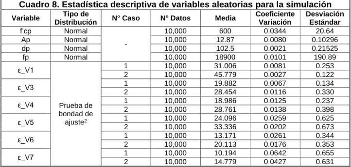 Cuadro 8. Estadística descriptiva de variables aleatorias para la simulación 