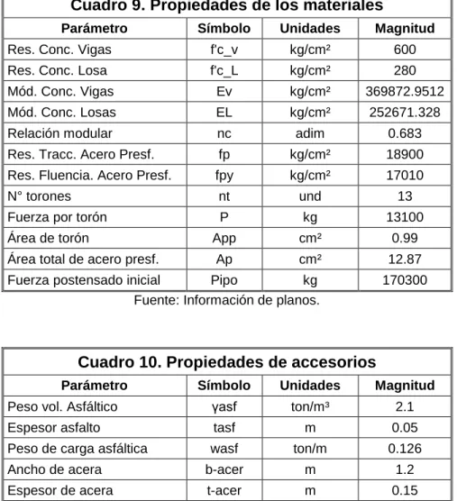 Cuadro 9. Propiedades de los materiales