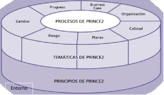 Figura 2.3. Estructura del Método PRINCE2  Fuente: https://prince2-ryst.wikispaces.com/ 