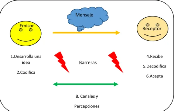 Figura 2.4 Proceso de la Comunicación 