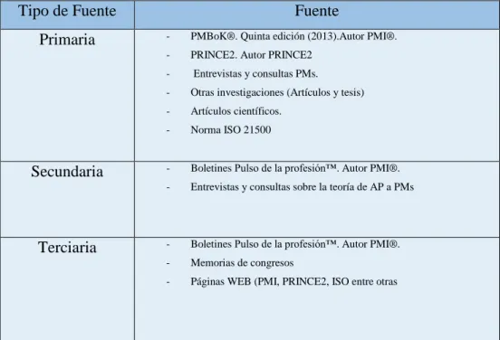 Tabla 3.1 Fuentes de Información 