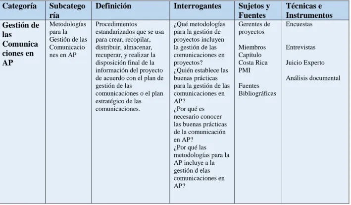 Tabla 3.2 Definición de categorías y sub-categorías   Categoría  Subcatego