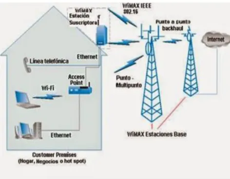 Figura 1: Arquitectura del estándar IEEE 802.16.  