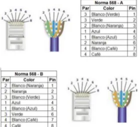 Figura 19: Asignaciones de pines en la norma de cable estructurado. 