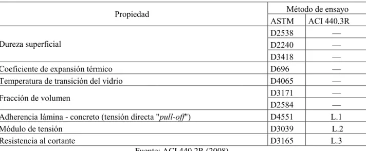 Tabla 2.1. Métodos de ensayo para materiales FRP 