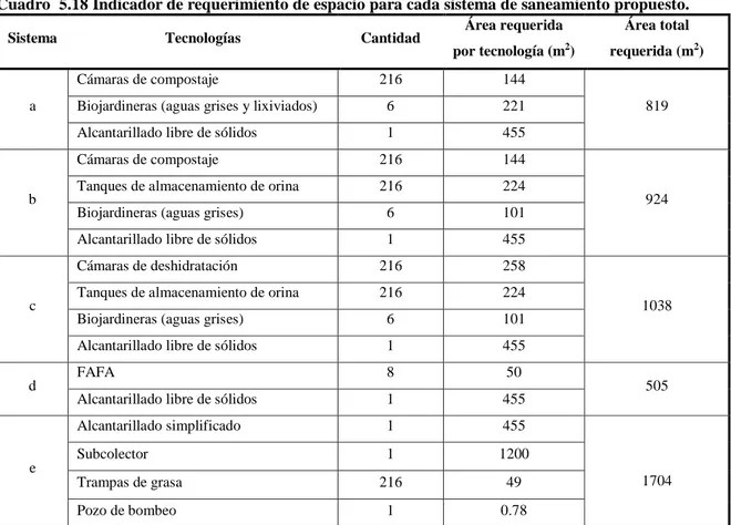 Cuadro  5.18 Indicador de requerimiento de espacio para cada sistema de saneamiento propuesto.