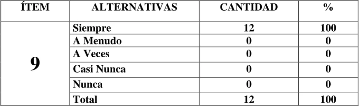CUADRO Nº 13 Implementación del Manual de Procedimientos 