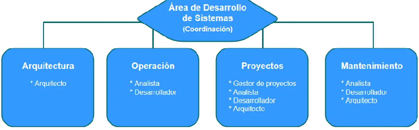 Figura 1.3: Estructura funcional del Área de Desarrollo de Sistemas del CI de la UCR  Fuente: Tomado de Centro de Informática (2016)