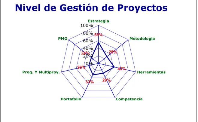 Figura 4.2: Gráfico de Nivel de Gestión de Proyectos en Constructora Estructuras S.A. 