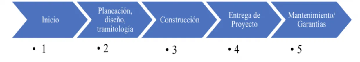 Figura 4.5: Ciclo de vida de los proyectos de Estructuras S.A. 