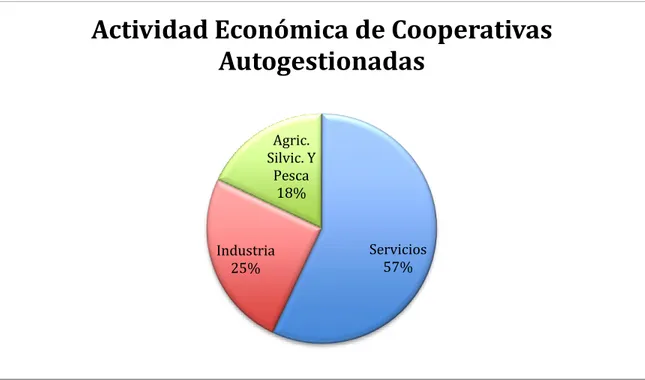 Figura 2. 2 Actividad económica de cooperativas autogestionadas en Costa Rica 