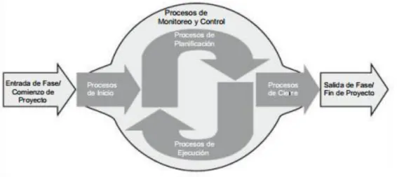 Figura 3. 2 Grupos de procesos 