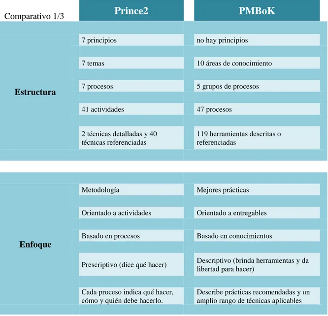 Tabla 4. 2 Comparativo entre alternativas para la gestión predictiva de proyectos 