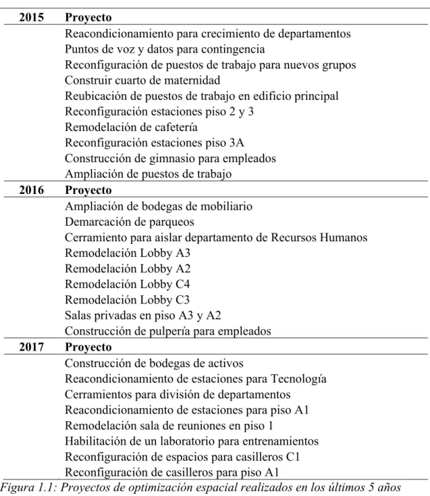 Figura 1.1: Proyectos de optimización espacial realizados en los últimos 5 años  Fuente: Elaboración propia con datos de la compañía