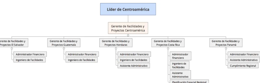 Figura 1.2: Organigrama de la unidad CRS de Centroamérica  Fuente: Elaboración propia con datos de la compañía
