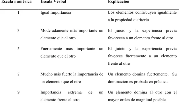 Figura 2.7: Escala fundamental para representar la intensidad de juicio  Fuente: Extraído del trabajo realizado por José María Moreno Jiménez 